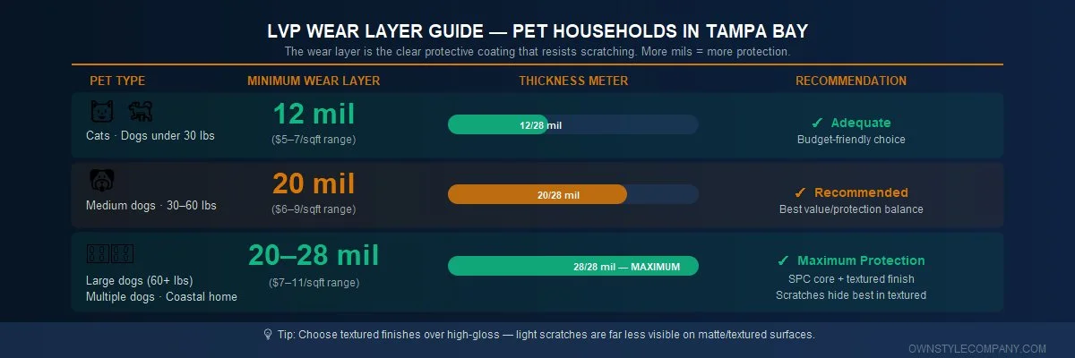 Infographic table: pet type (cat/small dog, medium dog, large dog) vs recommended LVP wear layer thickness (12 mil, 20 mil, 28 mil). Color bars indicate adequacy level.