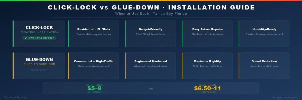 Decision guide: two rows showing when click-lock wins (residential, Florida slabs, repairs) and when glue-down wins (commercial, high-traffic, specific engineered hardwood). Dark navy background, green and amber indicators.