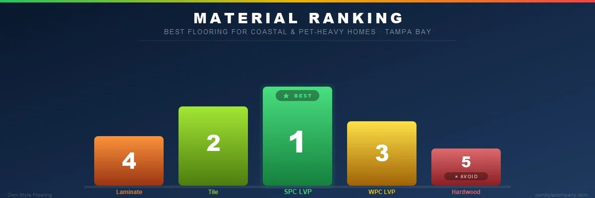 Ranked list of flooring materials for coastal Tampa Bay pet homes, from best to avoid: SPC LVP (top), tile, WPC LVP, laminate, hardwood (avoid). Dark navy background with green-to-red color coding