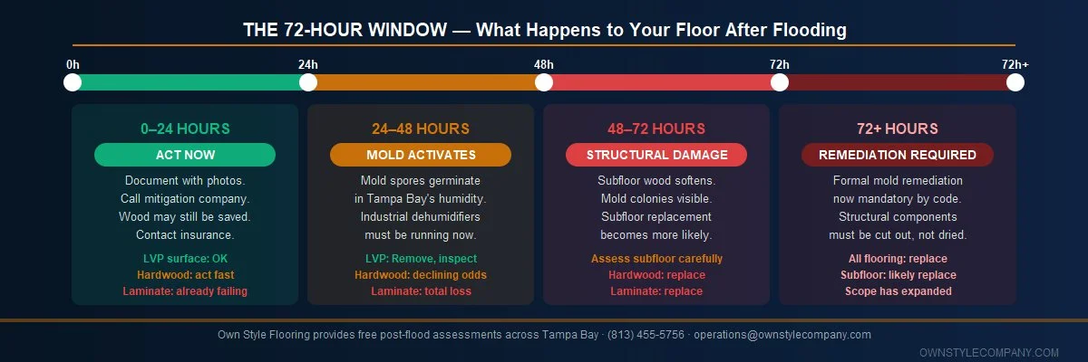 Comparison table: 4 flooring types rated for flood survival — Laminate (Replace, red), Hardwood (24h window, amber), LVP (Inspect subfloor, green), Tile (Usually survives, green).