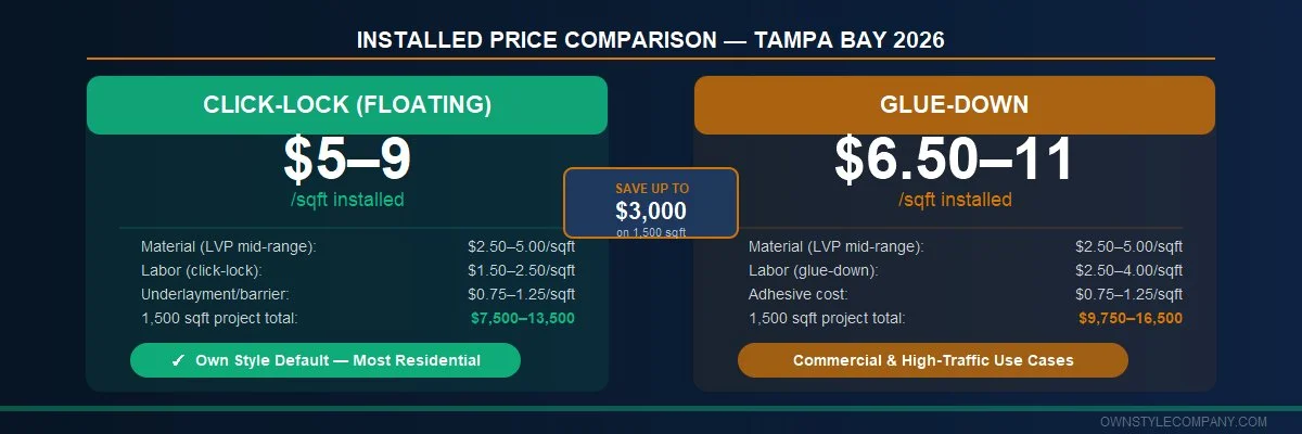 Two-column price comparison: Click-Lock $5–9/sqft (green, Own Style default) vs Glue-Down $6.50–11/sqft (amber). Center savings callout: "Save up to $3,000 on 1,500 sqft."