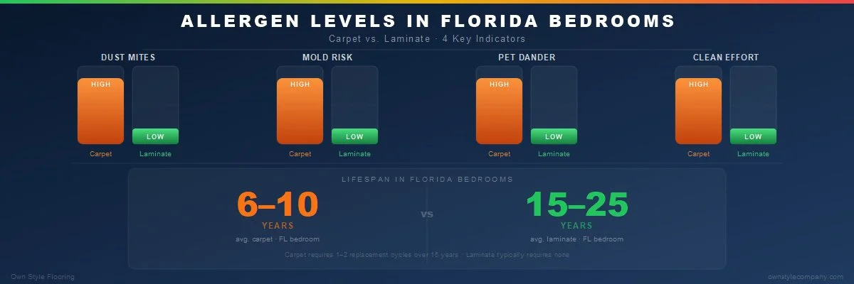 Infographic comparing allergen levels in carpet vs laminate in Florida bedrooms: dust mite count, mold risk, pet dander retention, and cleaning difficulty. Carpet shown in red/amber, laminate in green. Dark navy background.