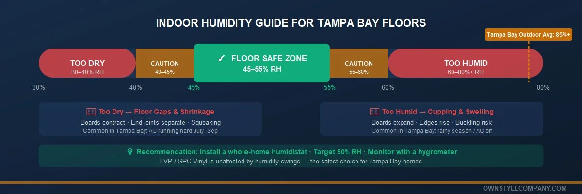 Humidity scale 30–80% RH with green "Floor Safe Zone" at 45–55%, red danger zones at extremes, Tampa Bay outdoor average at 85%.