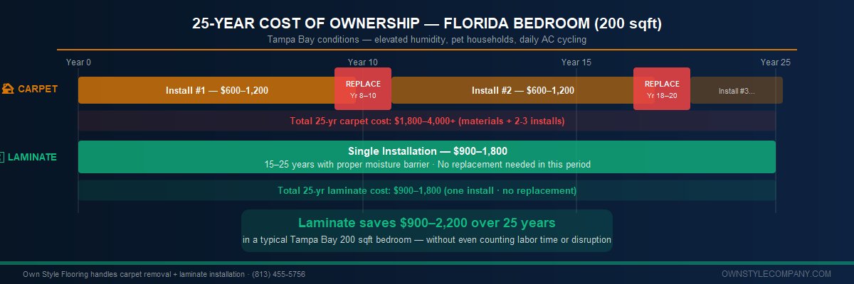 25-year cost timeline: carpet requires 2 replacement cycles (years 8-10 and 18-20) totaling $1,800-4,000. Laminate installs once and lasts the full period at $900-1,800. Savings callout: "Laminate saves $900-2,200 over 25 years.