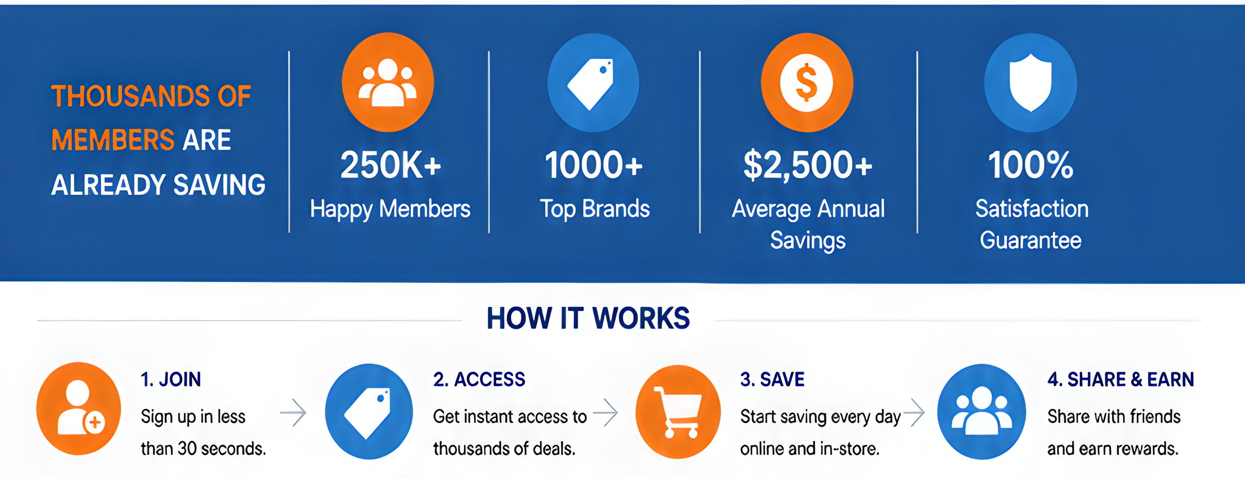A graphic promoting a savings membership program, highlighting that thousands of members are already saving, with over 250,000 happy members, more than 1,000 top brands, and an average annual savings of over $2,500, along with a satisfaction guarantee. It also explains how the program works with four steps: join, access, save, and share & earn.