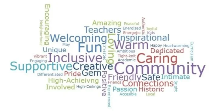 A colorful word cloud featuring terms like 'Community,' 'Inclusive,' 'Supportive,' 'Caring,' and 'Warm' emphasizing positive community attributes.