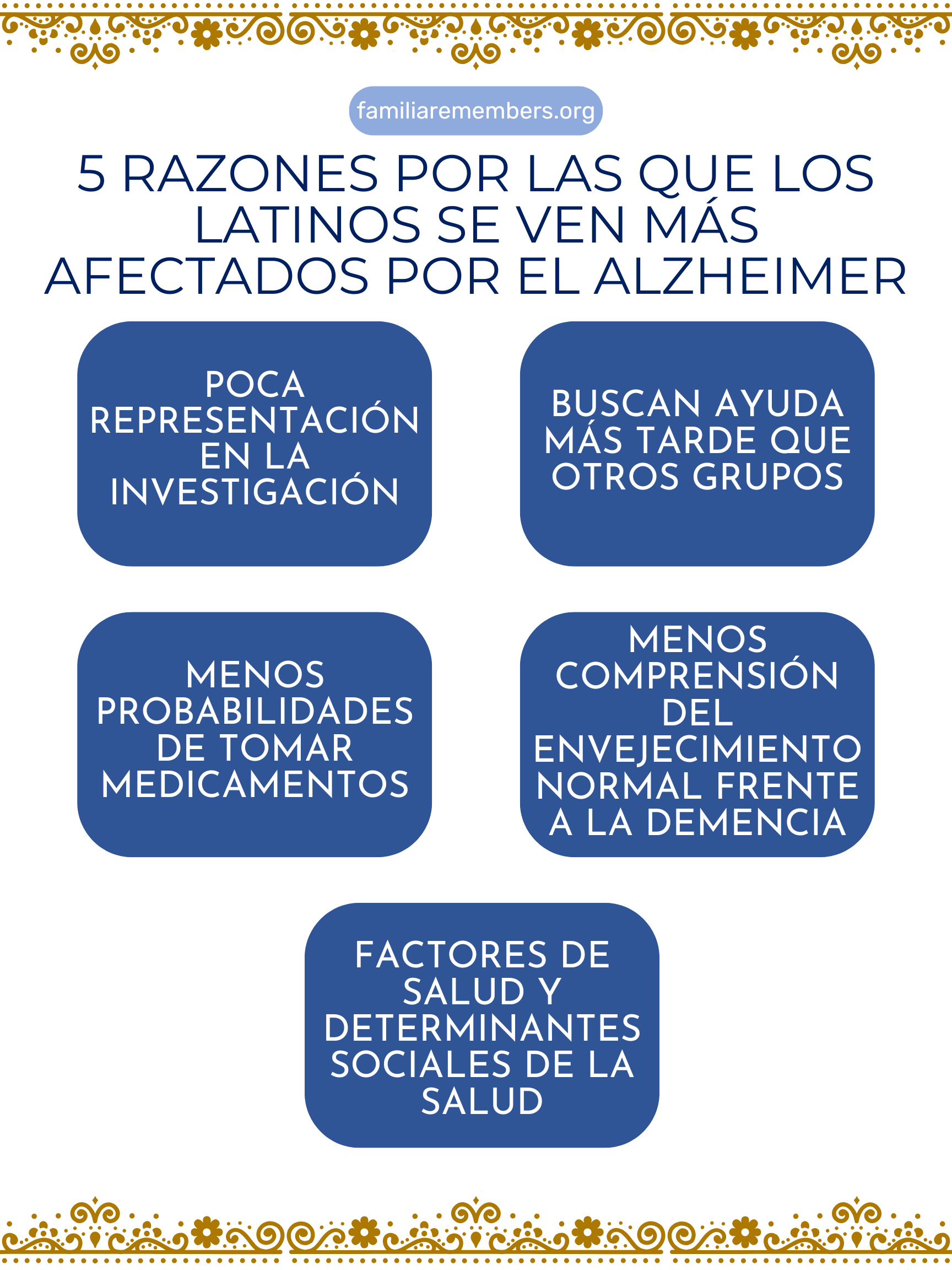 Informational graphic in Spanish listing five reasons why Latinos are more affected by Alzheimer's disease, including less research representation, delayed help-seeking, medication adherence issues, less understanding of aging, and health/social factors.