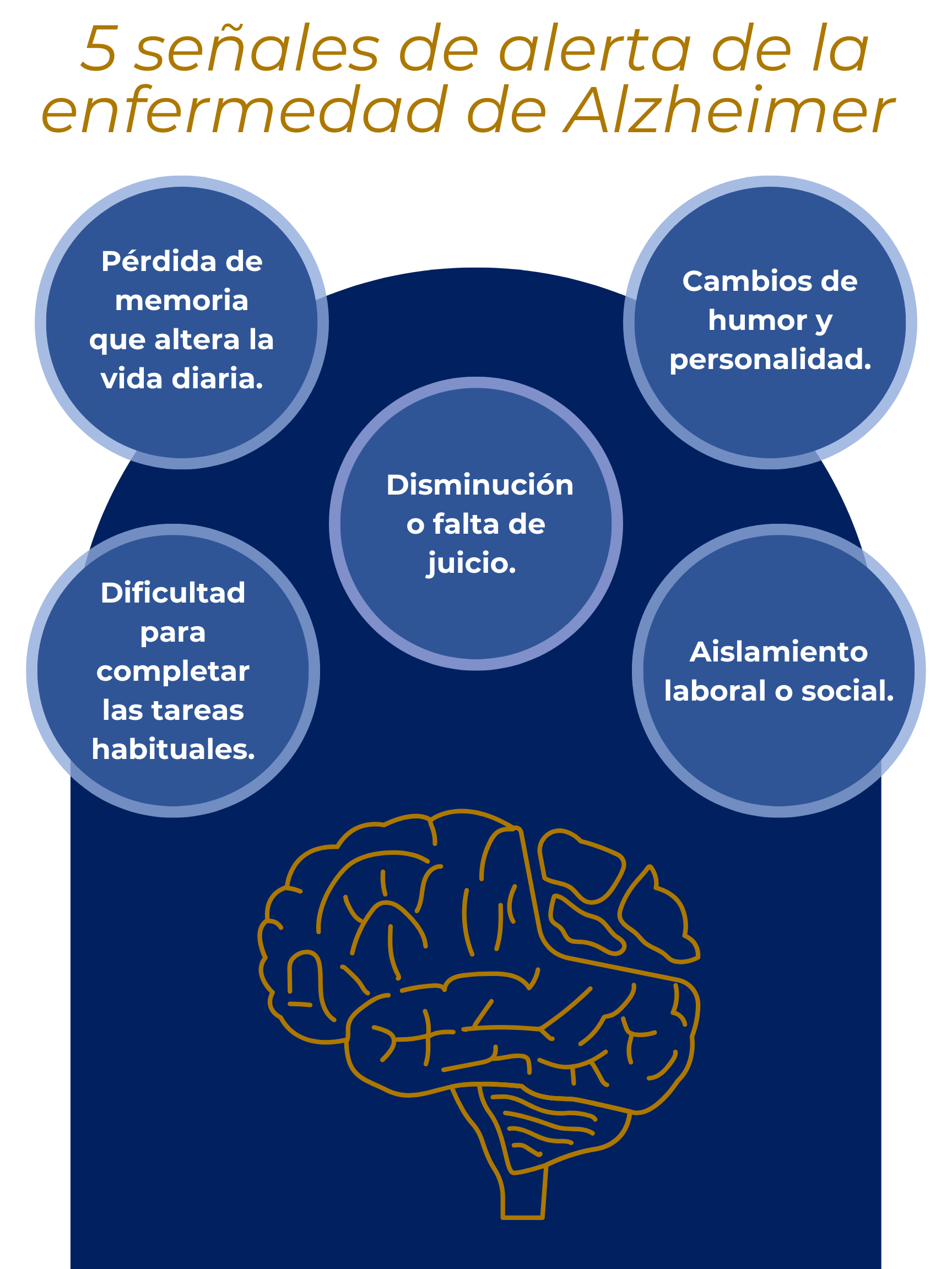Infographic in Spanish listing five early warning signs of Alzheimer's disease, including memory loss, mood and personality changes, difficulty completing tasks, social or work isolation, and decreased judgment, with a brain illustration at the bottom.
