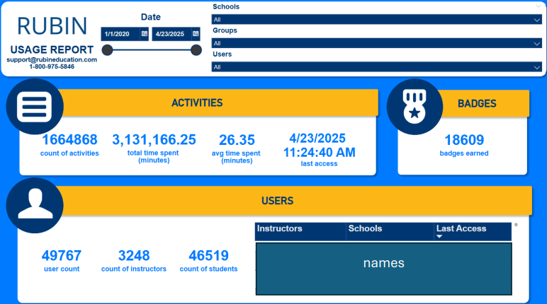 Edtech Company Achieved 80% YoY Customer Retention via Akaike’s Dashboard