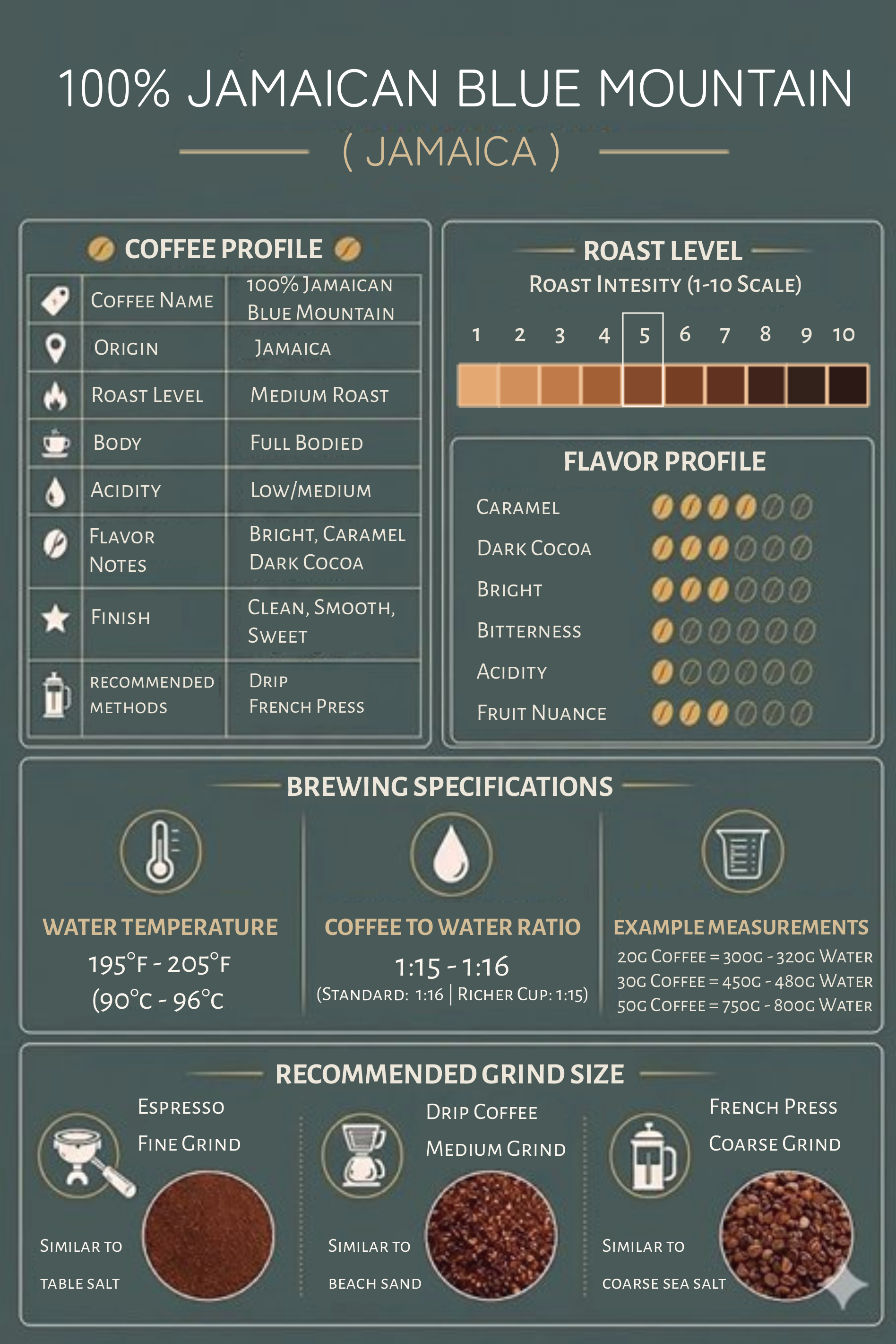 Jamaican Blue Mountain Chart.png