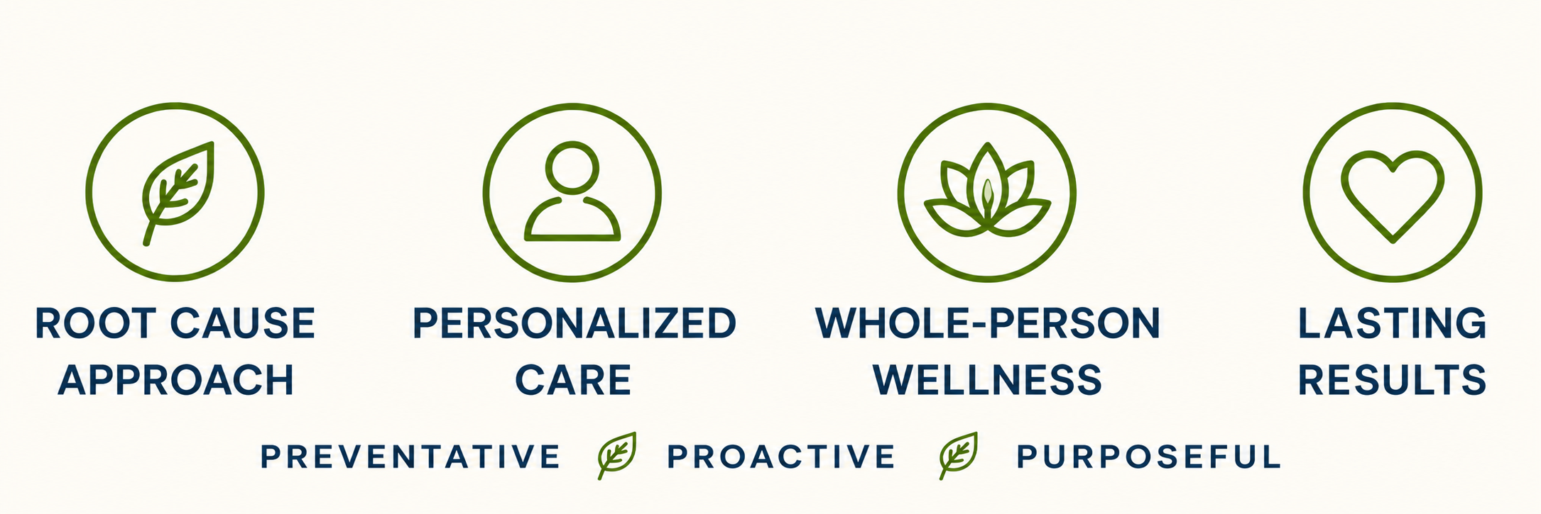 Infographic with four icons and phrases emphasizing a holistic wellness approach. The icons include a leaf, a person, a lotus flower, and a heart. The phrases are: "Root Cause Approach," "Personalized Care," "Whole-Person Wellness," and "Lasting Results." Below are keywords: Preventative, Proactive, Purposeful.