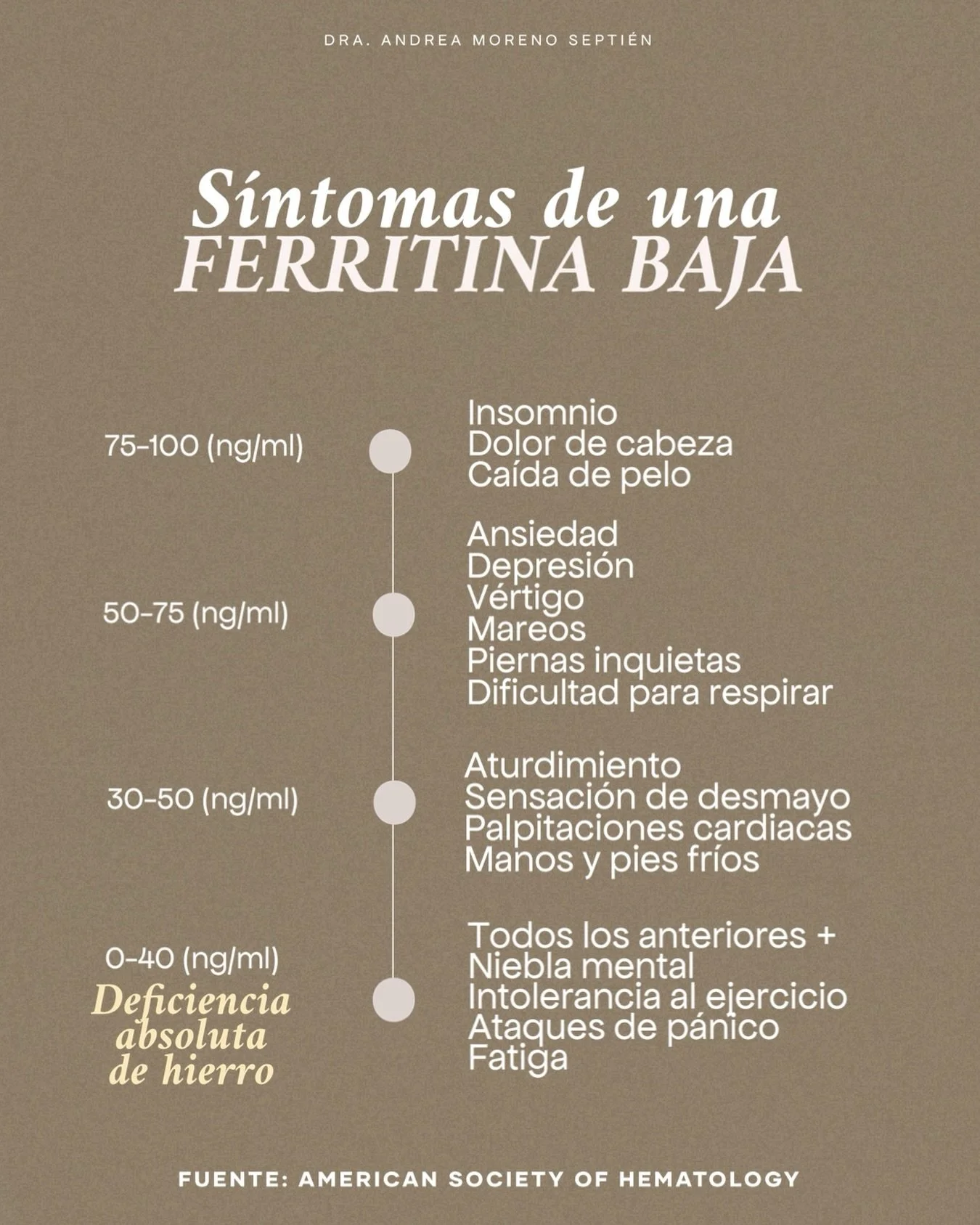 &iquest;Ferritina baja?👀
La ferritina es la forma en la que el cuerpo guarda hierro. Es tu &ldquo;reserva de energ&iacute;a&rdquo; y cuando est&aacute; baja, aunque todo parezca &ldquo;normal&rdquo; en tus estudios, tu cuerpo lo empieza a sentir. 

