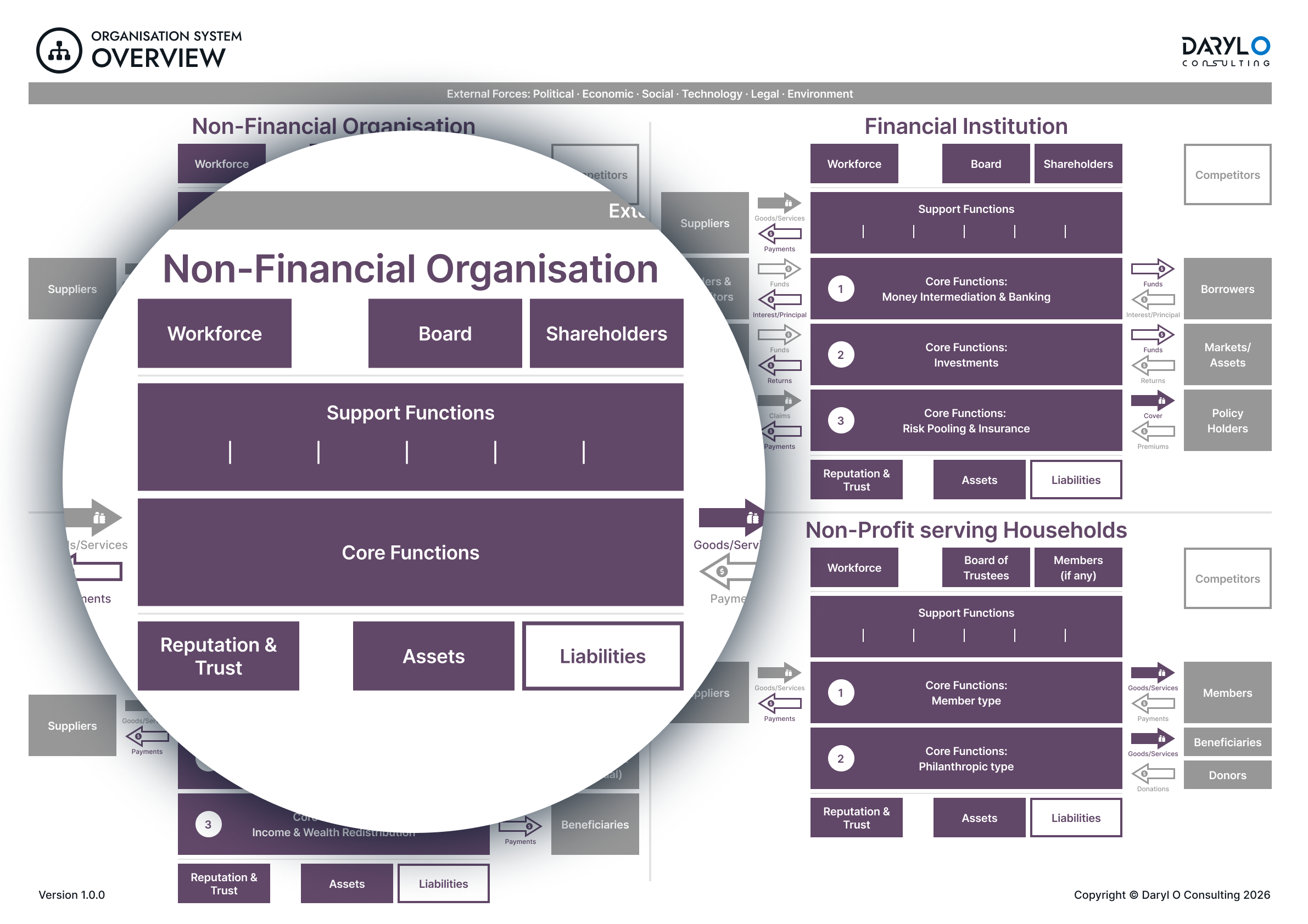 Organisation System: Overview