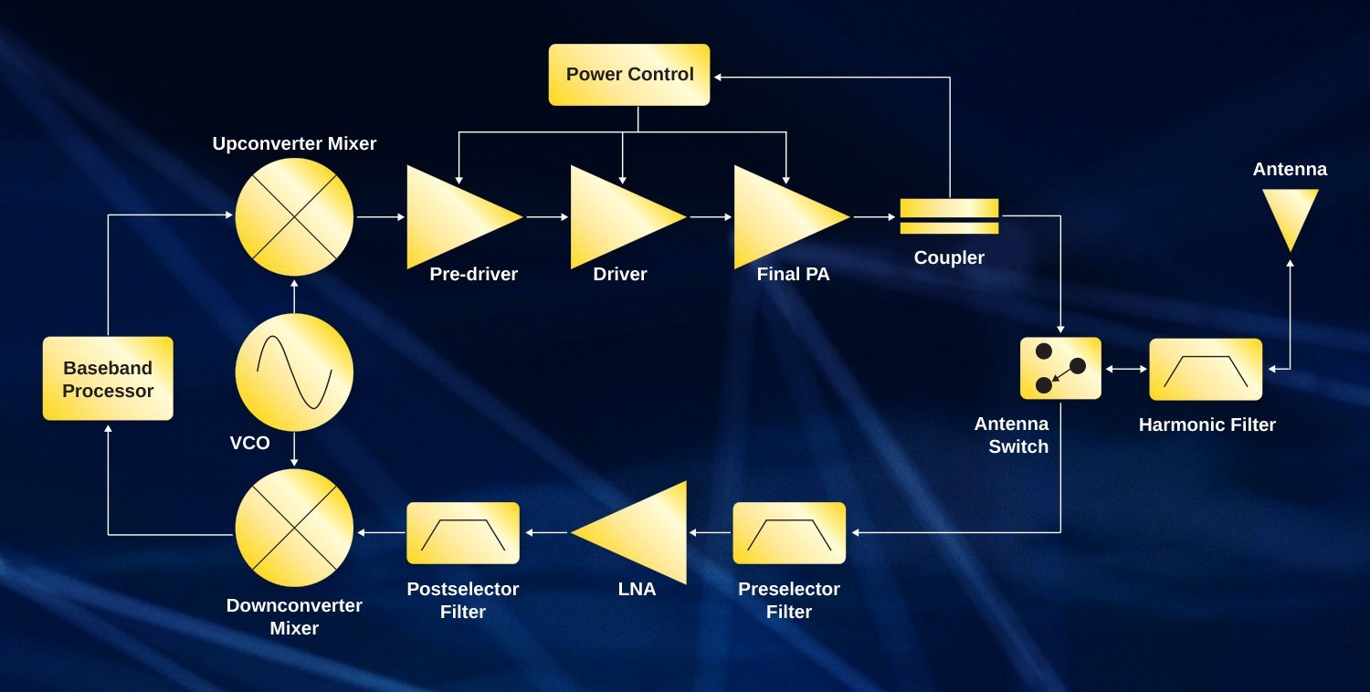 Block diagram of a communication system showing components like baseband processor, VCO, downconverter mixer, postselector filter, LNA, preselector filter, antenna switch, harmonic filter, antenna, coupler, final PA, driver, pre-driver, upconverter mixer, power control, and an antenna.