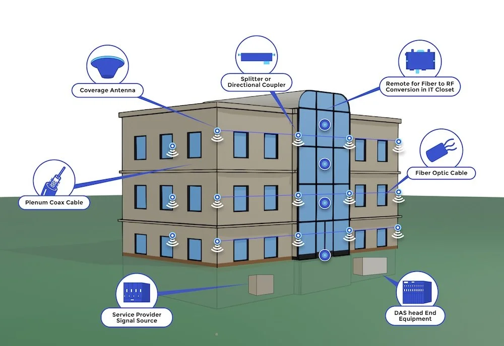 Diagram of a building with various telecommunications equipment attached, including antennas, cables, splitters, couplers, and signal source devices for fiber optic and coaxial cable connections.