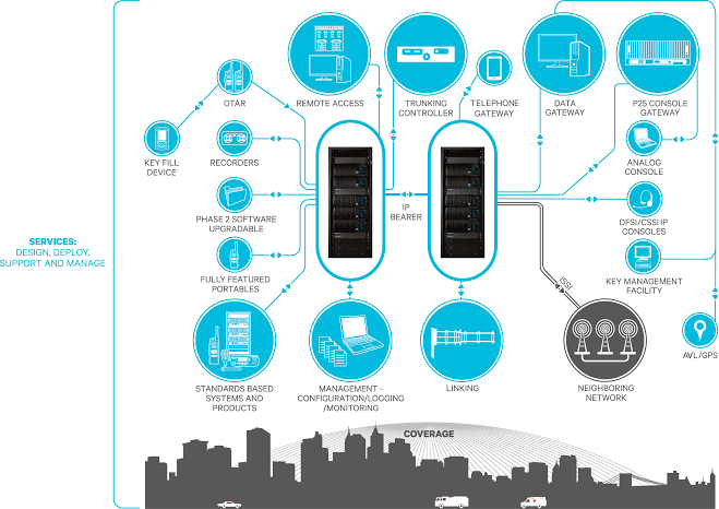 Diagram showing a network system with key devices, remote access, controllers, gateways, consoles, and management facilities interconnected, along with a cityscape at the bottom indicating coverage area.