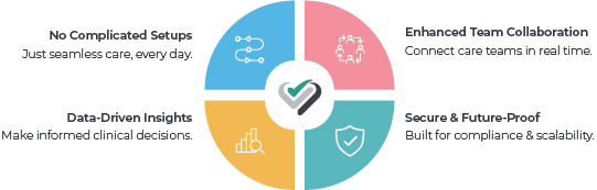 A circular infographic with four sections, each featuring an icon and a text caption: no complicated setup, data-driven insights, enhanced team collaboration, and secure & future-proof.