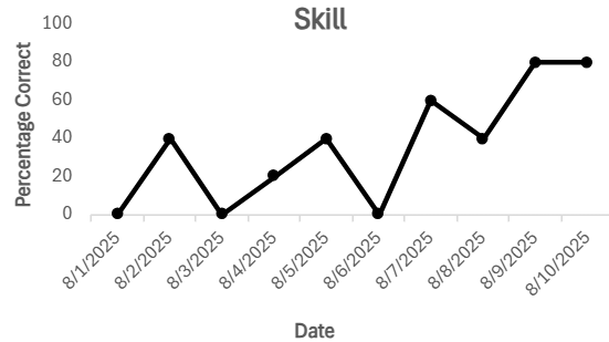 How to Read Your ABA Progress Report (Goals, Data, and What It All Means)