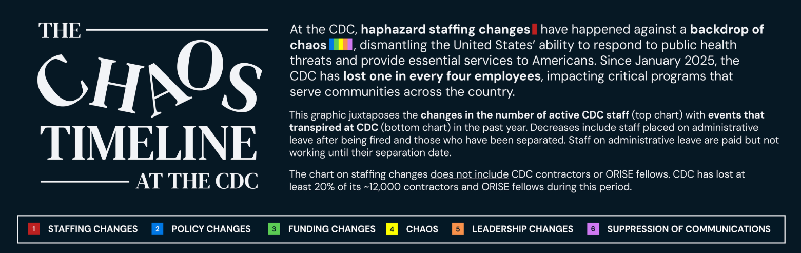 The Chaos Timeline at the CDC