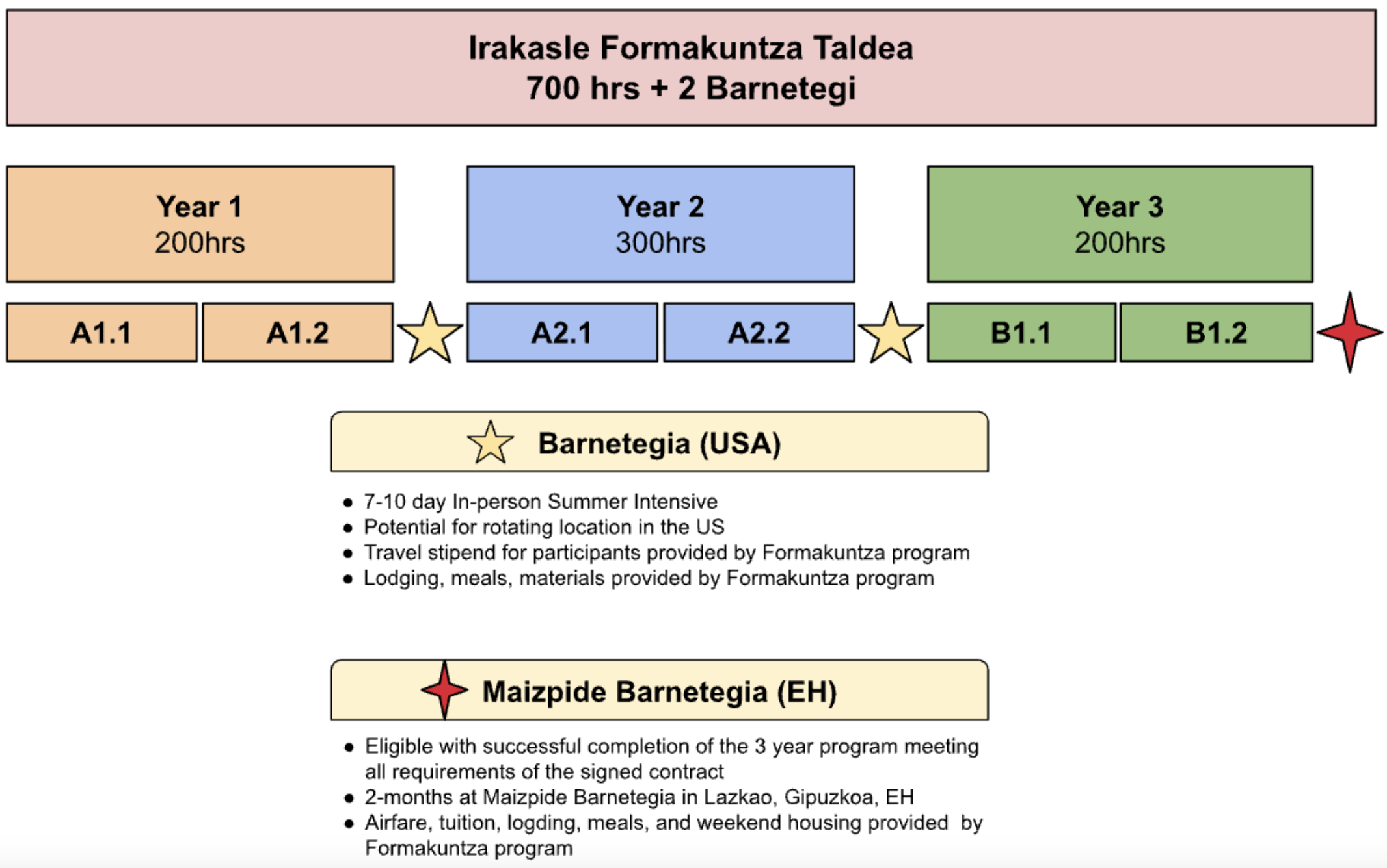 Timeline graphic for the Formakuntza program, with three years of training separated by color sections, showing stages A1.1, A1.2, A2.1, A2.2, B1.1, B1.2, and milestones at Barnetegia in the USA and Maizpide Barnetegia, with stars and a red star indicating program milestones and requirements.