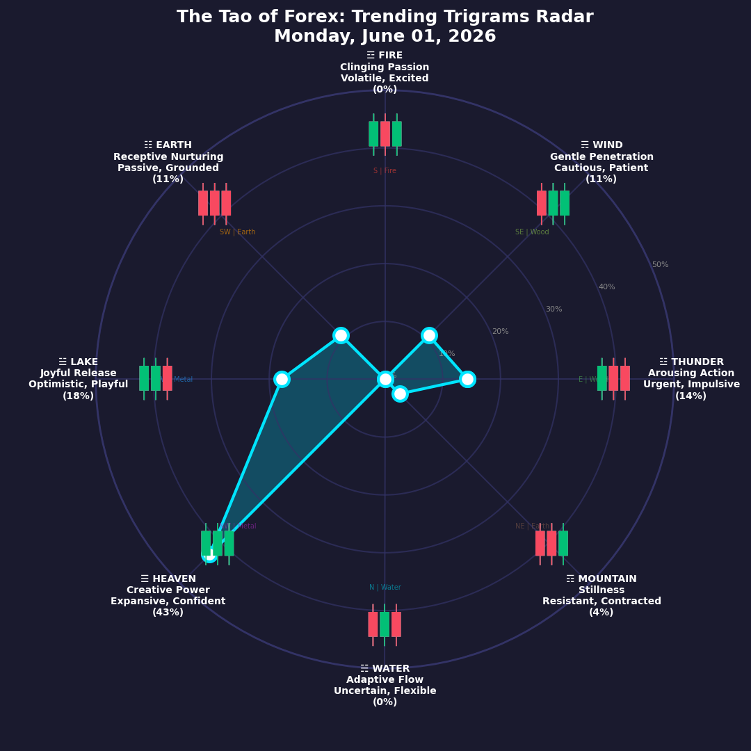 The Forex TRENDING TRIGRAMS report for June 1, 2026