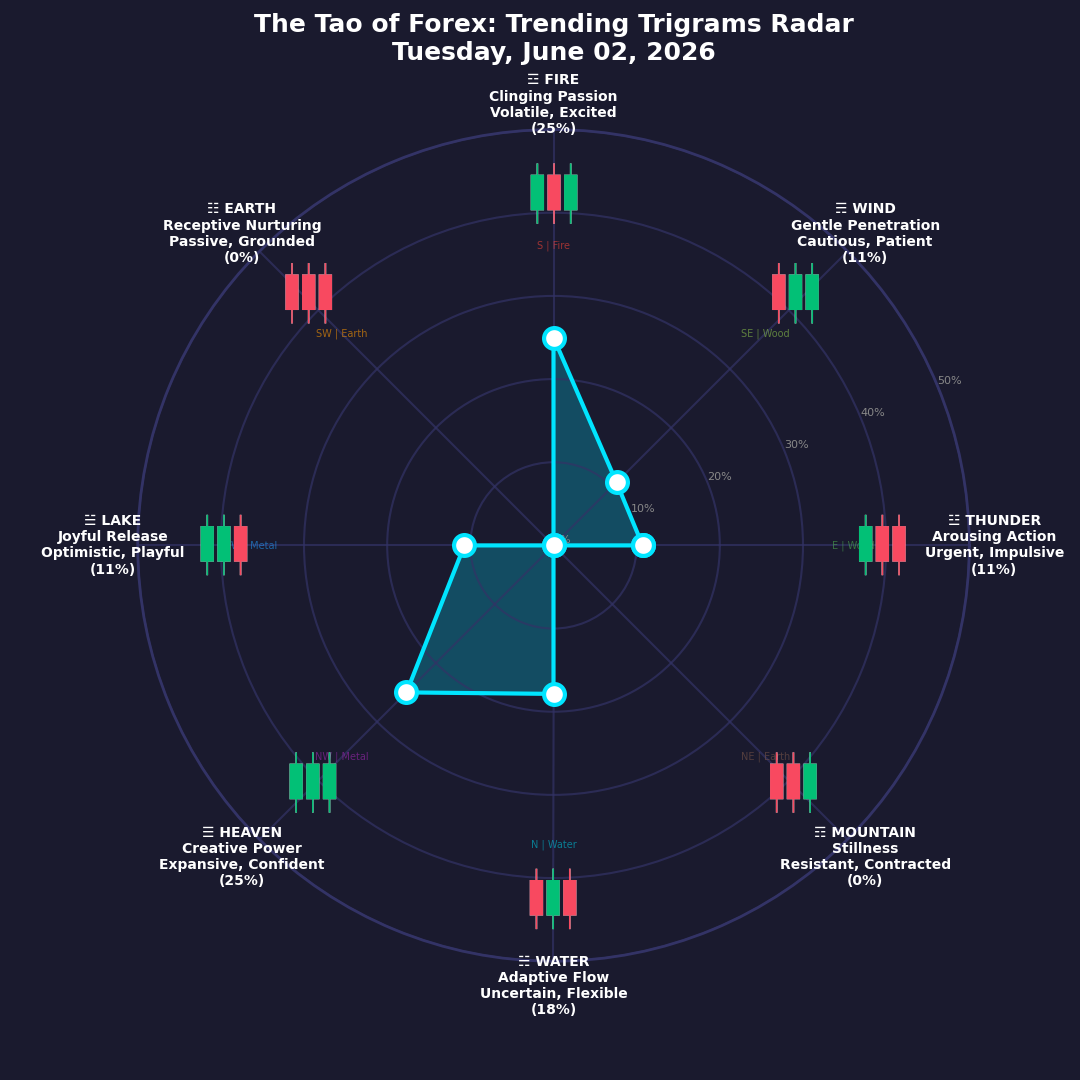 The Forex TRENDING TRIGRAMS report for June 2, 2026