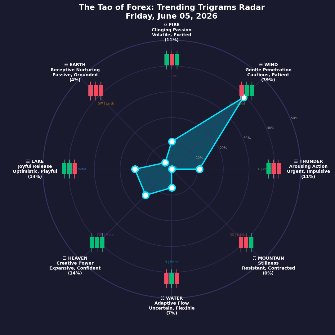 The Forex TRENDING TRIGRAMS report for June 5, 2026
