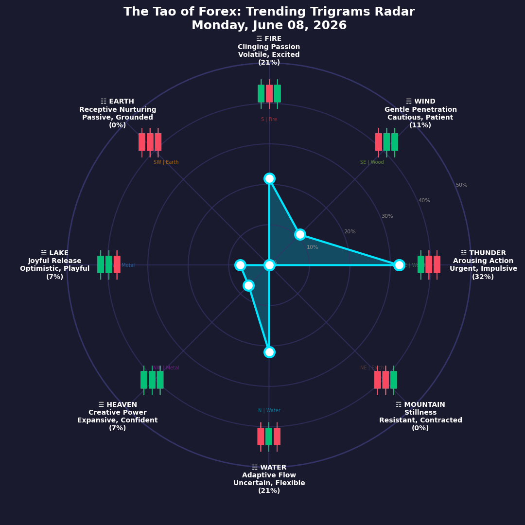 The Forex TRENDING TRIGRAMS report for June 8, 2026