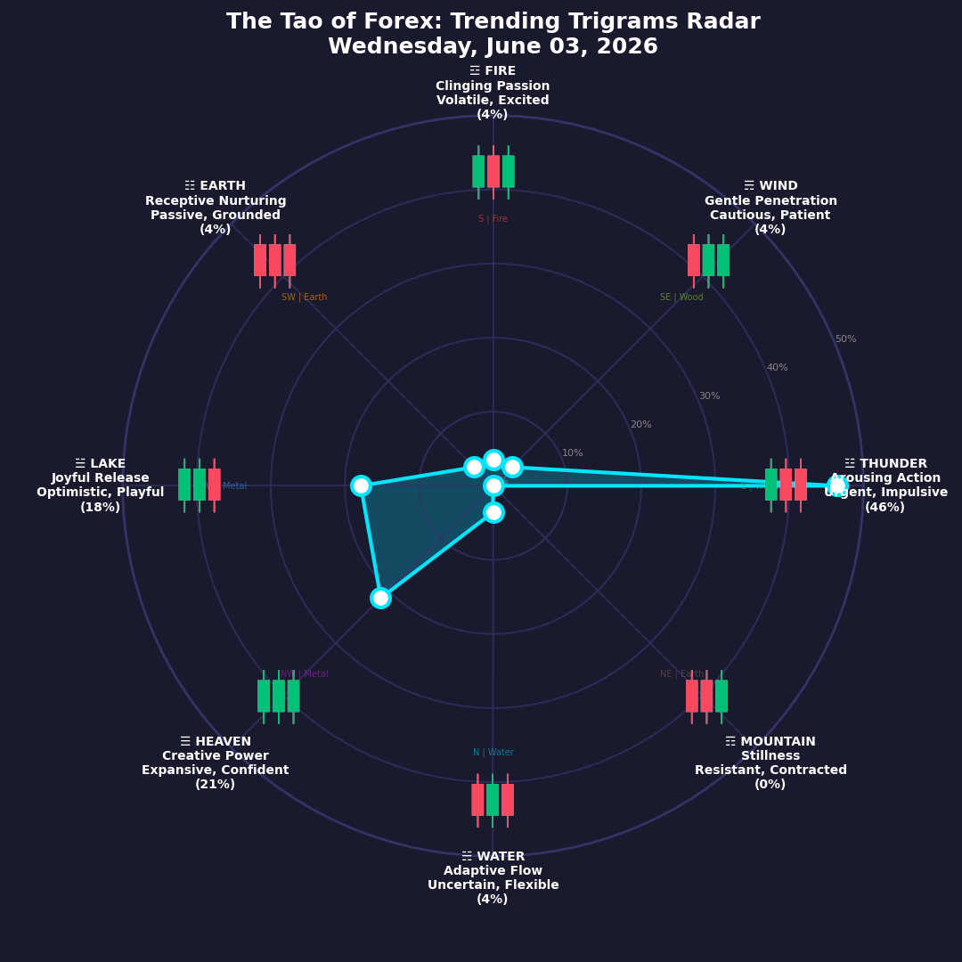 The Forex TRENDING TRIGRAMS report for June 3, 2026