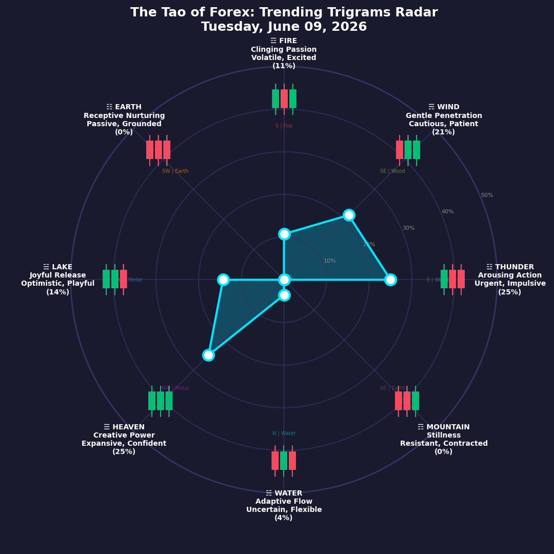 The Forex TRENDING TRIGRAMS report for June 9, 2026