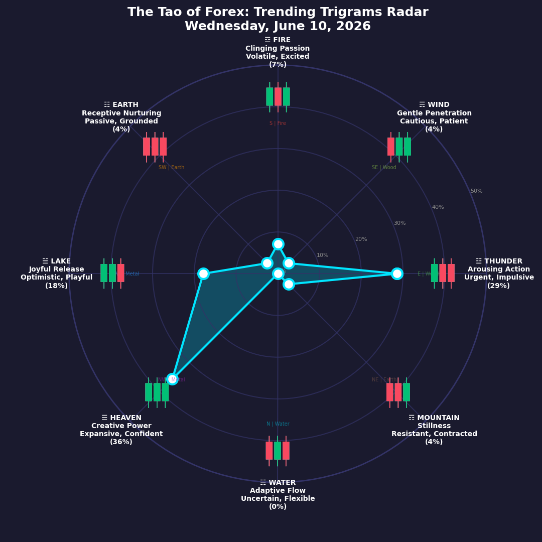 The Forex TRENDING TRIGRAMS report for June 10, 2026