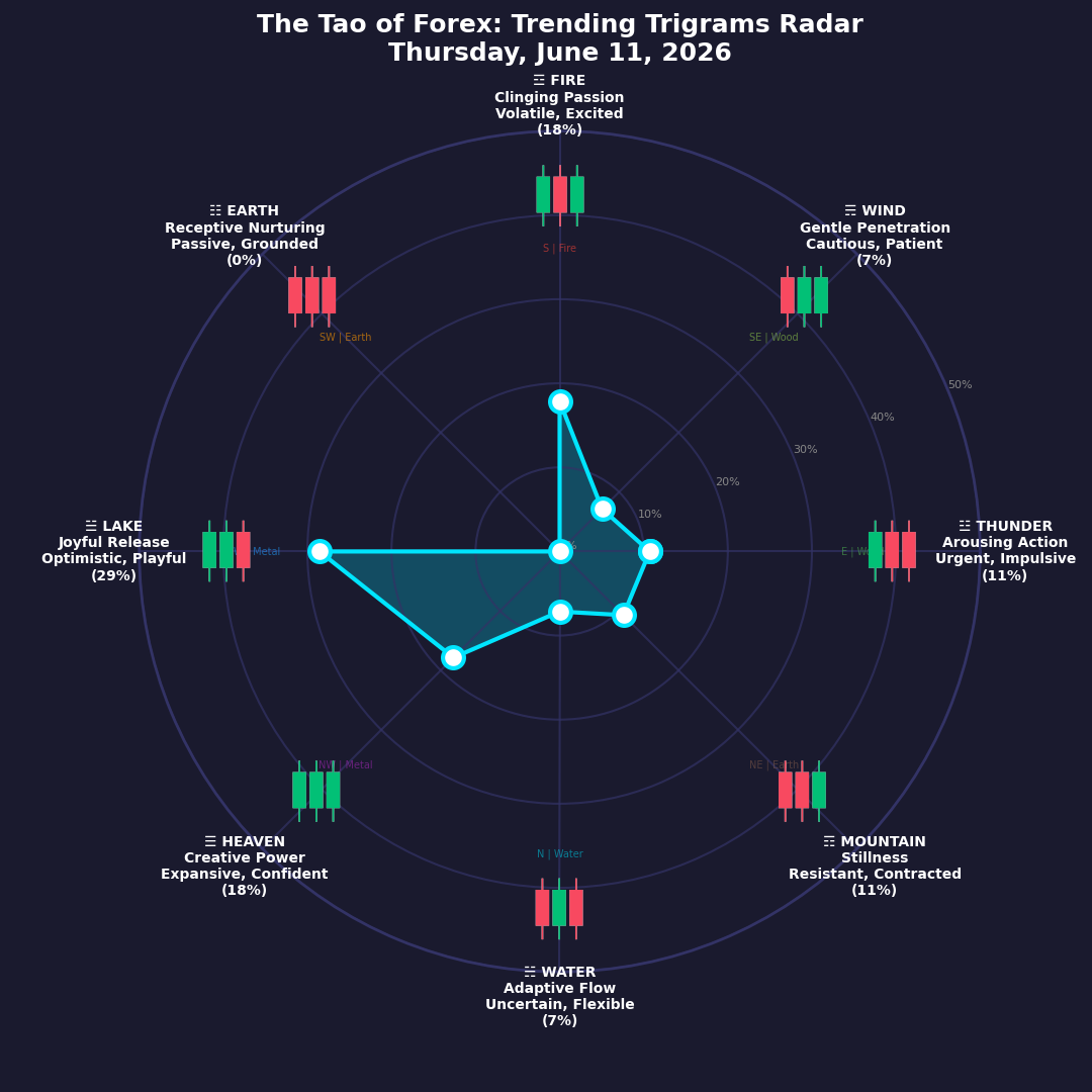 The Forex TRENDING TRIGRAMS report for June 11, 2026
