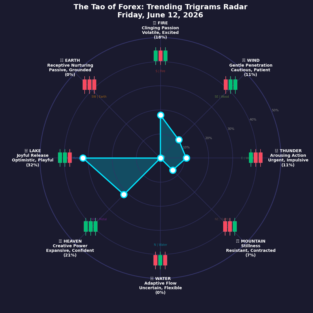 The Forex TRENDING TRIGRAMS report for June 12, 2026