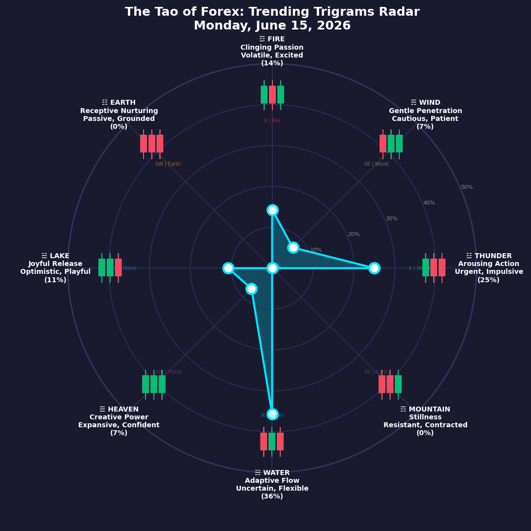The Forex TRENDING TRIGRAMS report for June 15, 2026