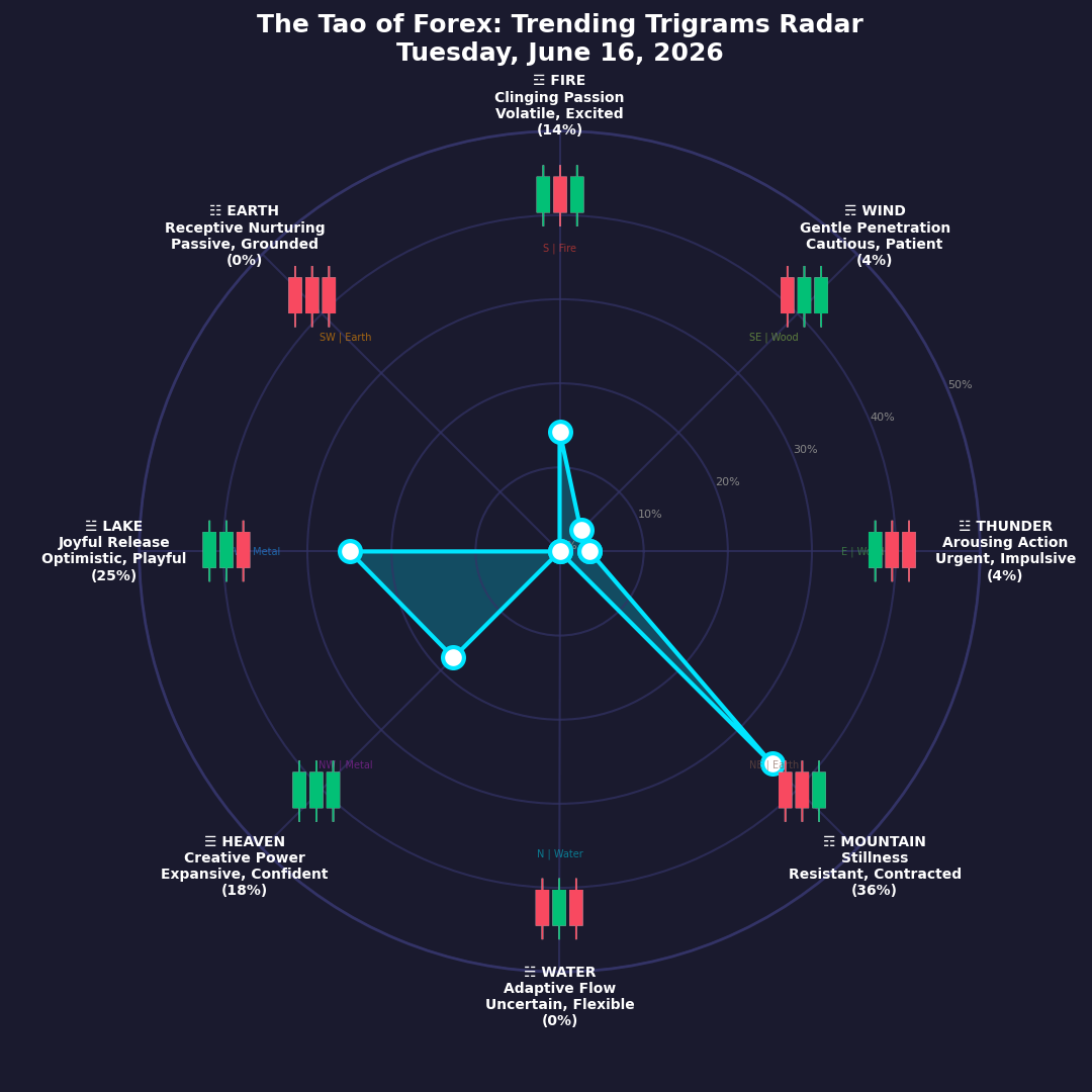 The Forex TRENDING TRIGRAMS report for June 16, 2026