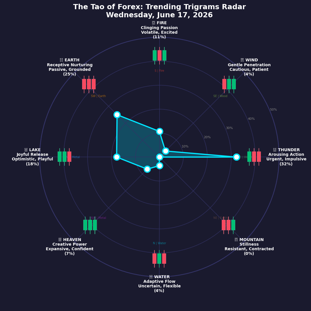 The Forex TRENDING TRIGRAMS report for June 17, 2026