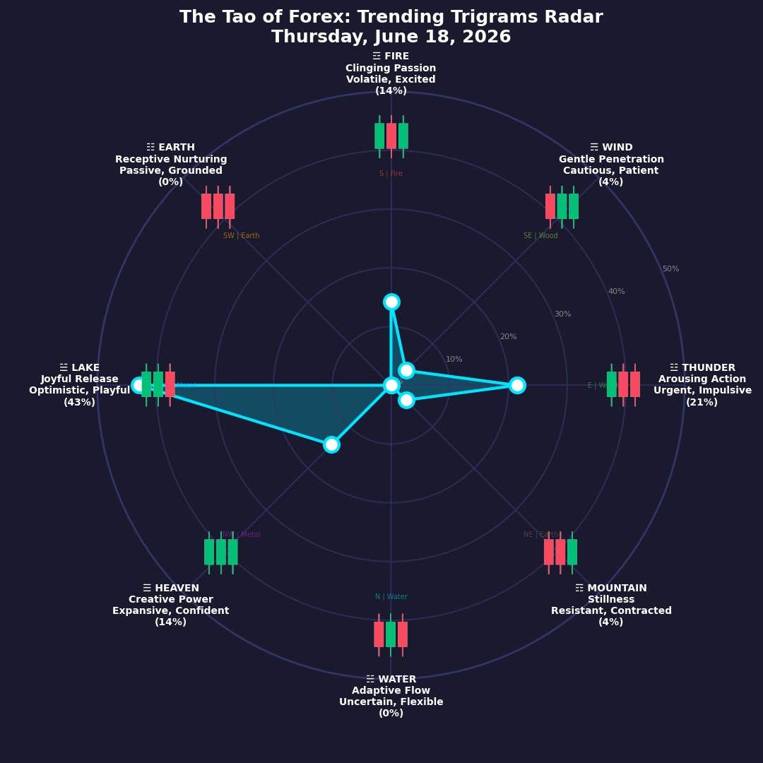The Forex TRENDING TRIGRAMS report for June 18, 2026