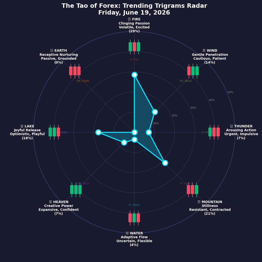 The Forex TRENDING TRIGRAMS report for June 19, 2026