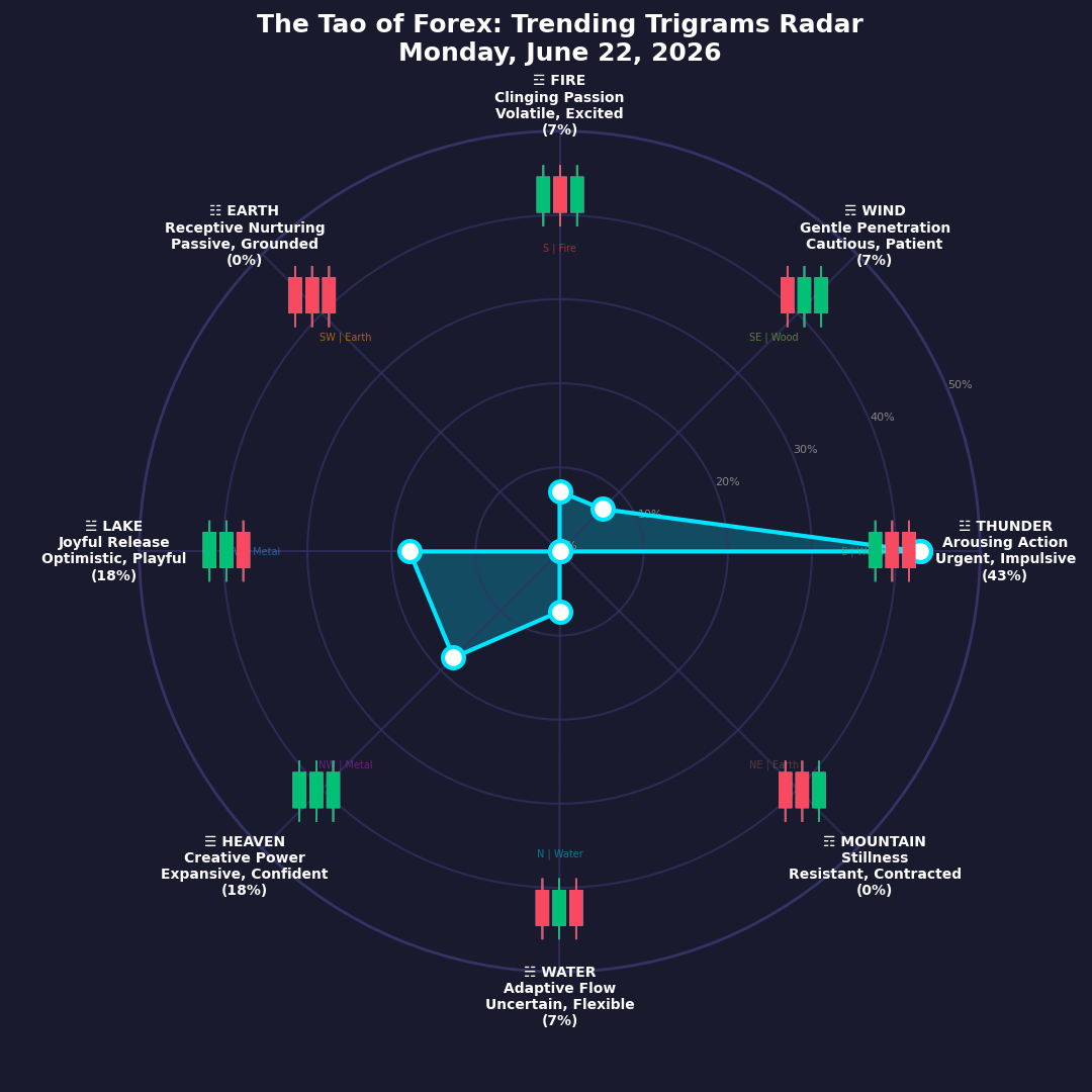 The Forex TRENDING TRIGRAMS report for June 22, 2026