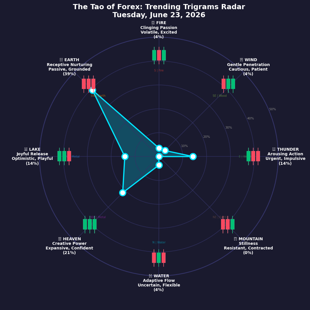 The Forex TRENDING TRIGRAMS report for June 23, 2026