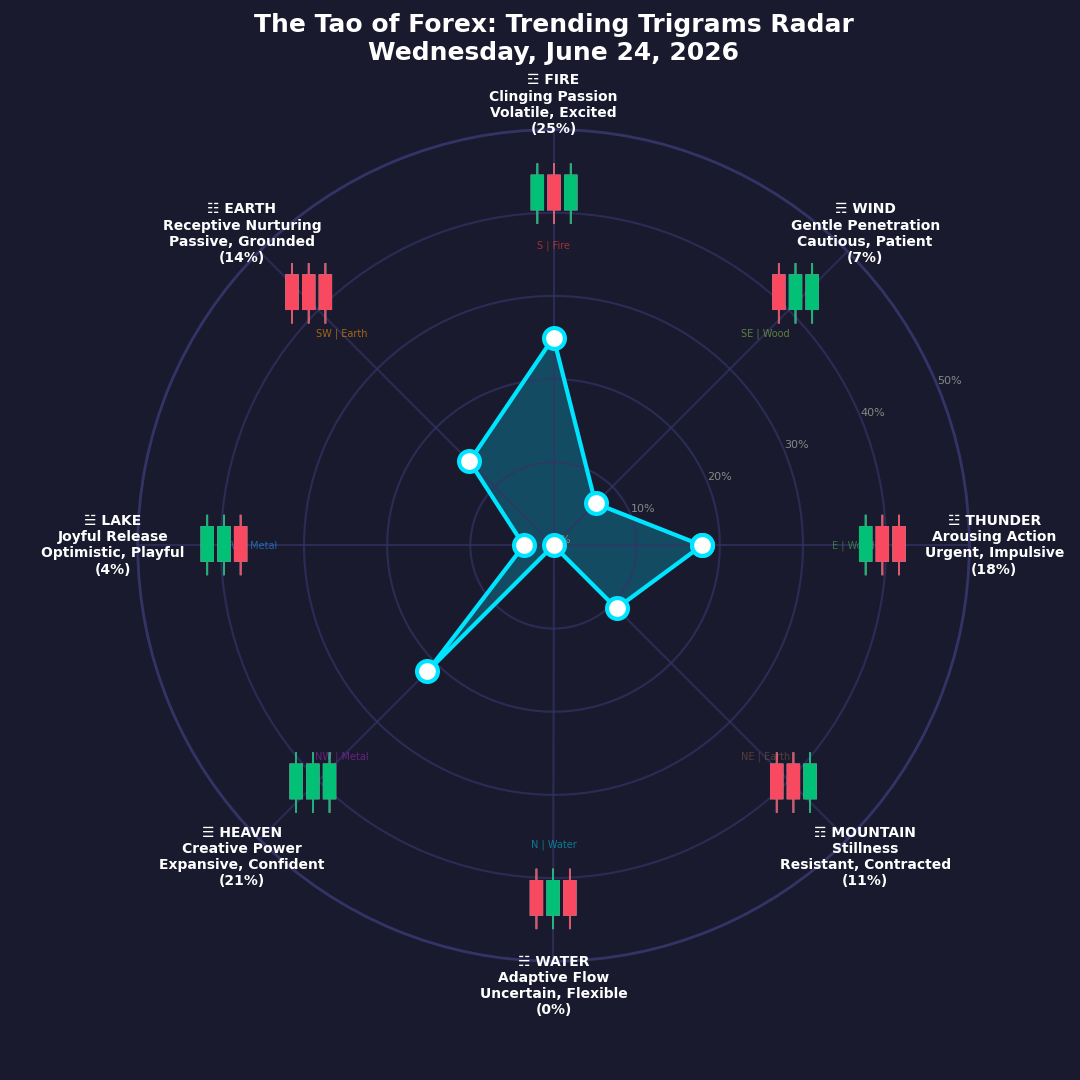 The Forex TRENDING TRIGRAMS report for June 24, 2026
