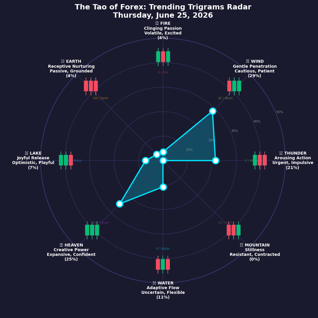 The Forex TRENDING TRIGRAMS report for June 25, 2026