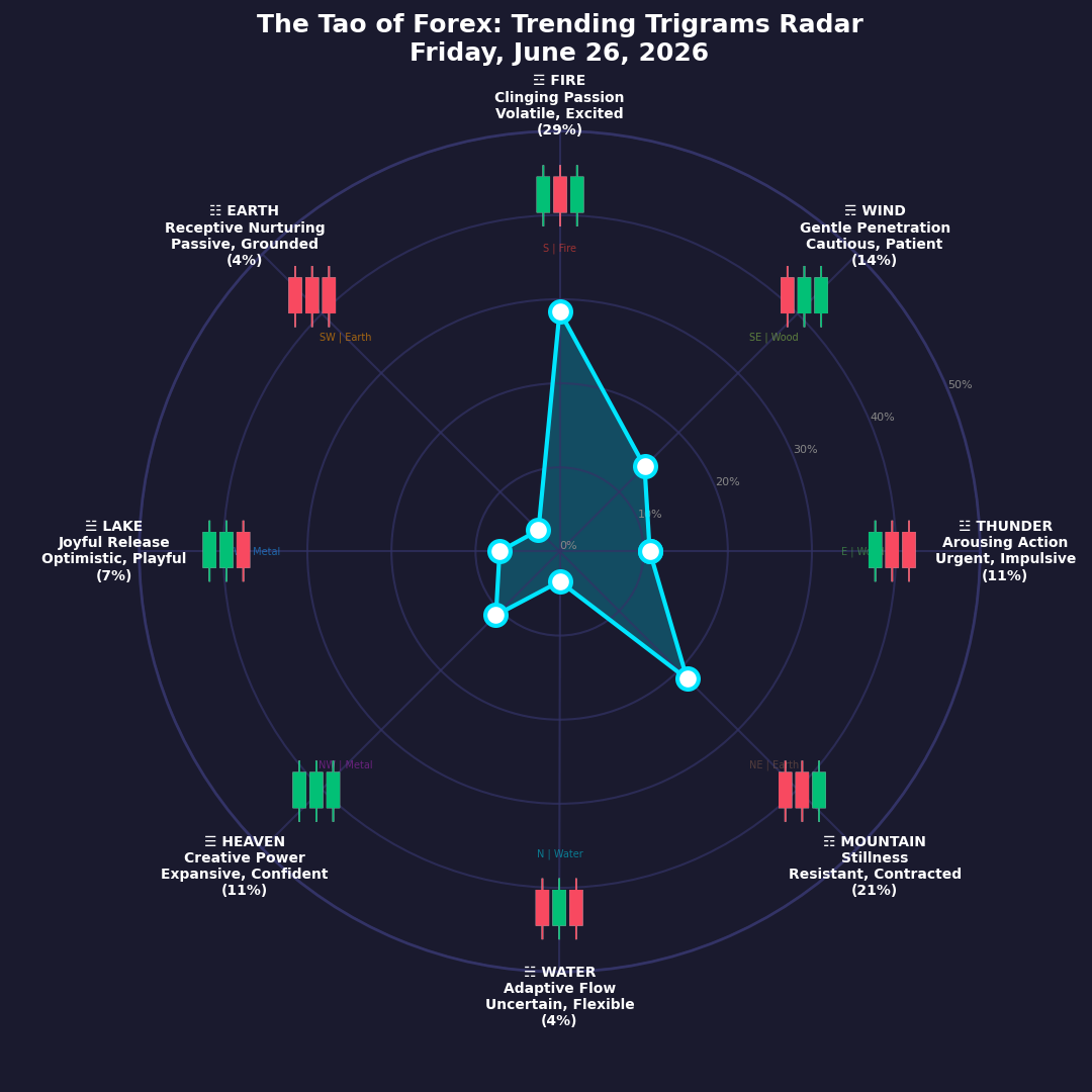 The Forex TRENDING TRIGRAMS report for June 26, 2026