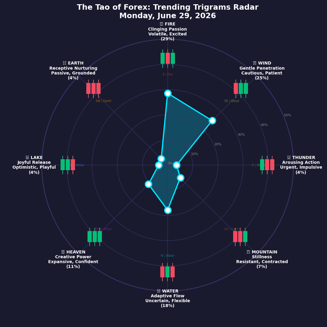 The Forex TRENDING TRIGRAMS report for June 29, 2026