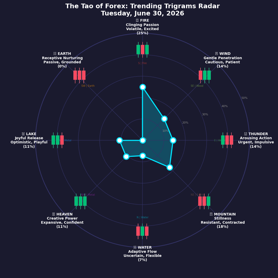 The Forex TRENDING TRIGRAMS report for June 30, 2026