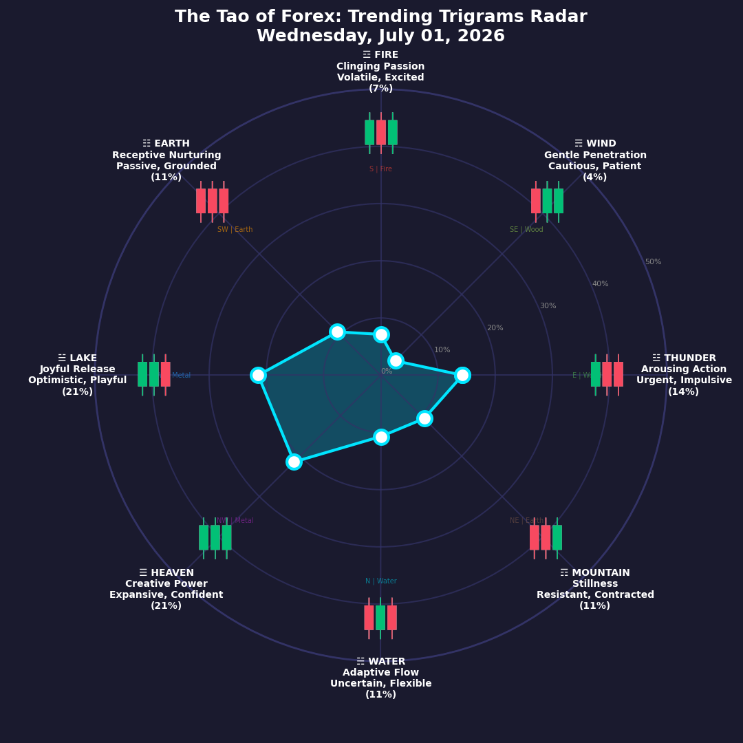 The Forex TRENDING TRIGRAMS report for July 1, 2026