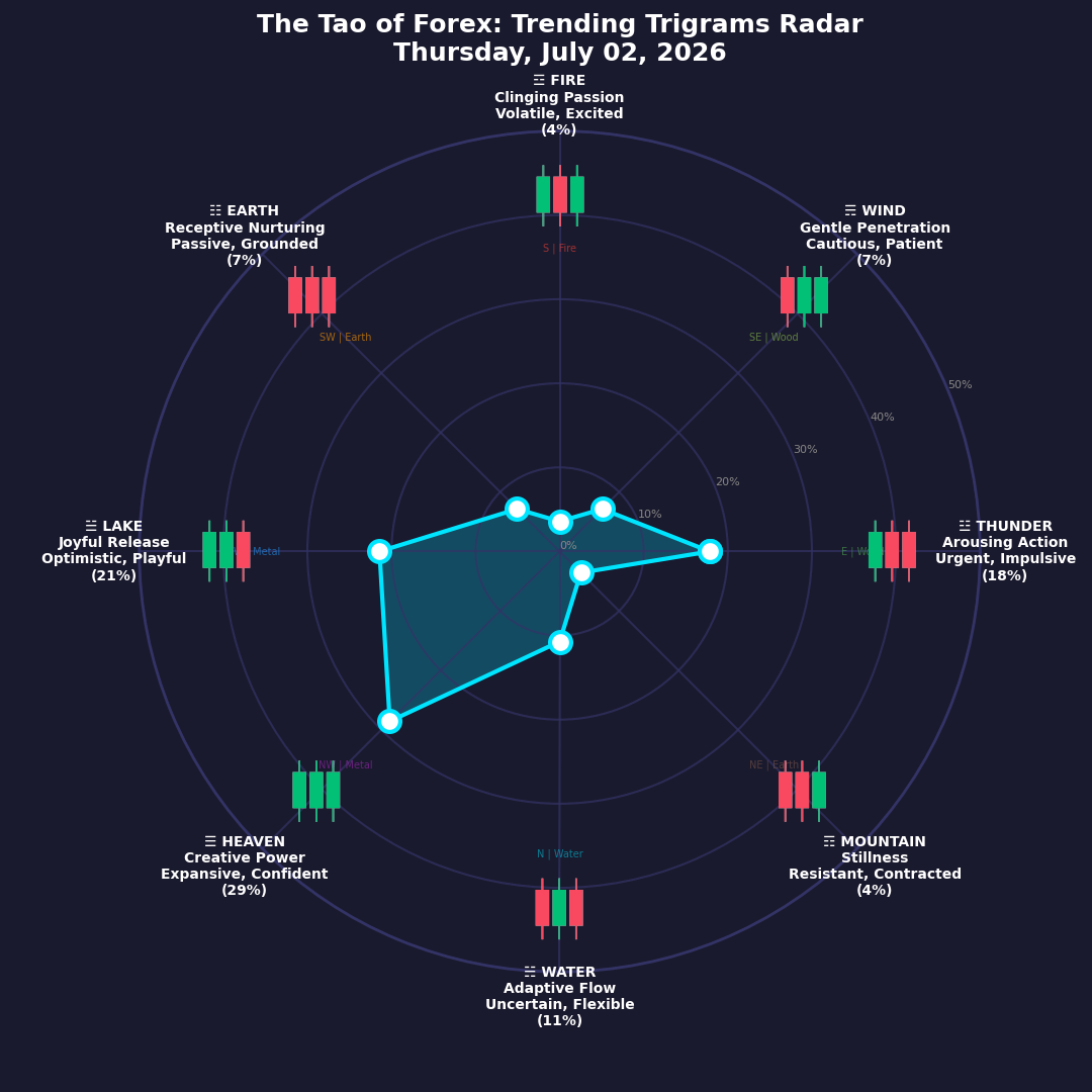 The Forex TRENDING TRIGRAMS report for July 2, 2026