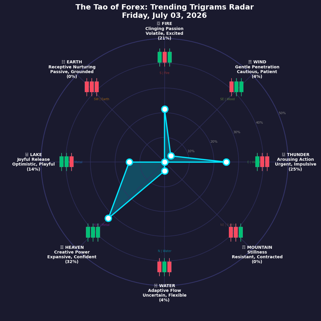 The Forex TRENDING TRIGRAMS report for July 3, 2026