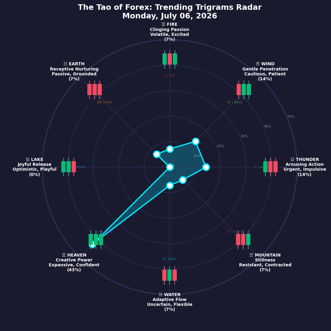 The Forex TRENDING TRIGRAMS report for July 6, 2026