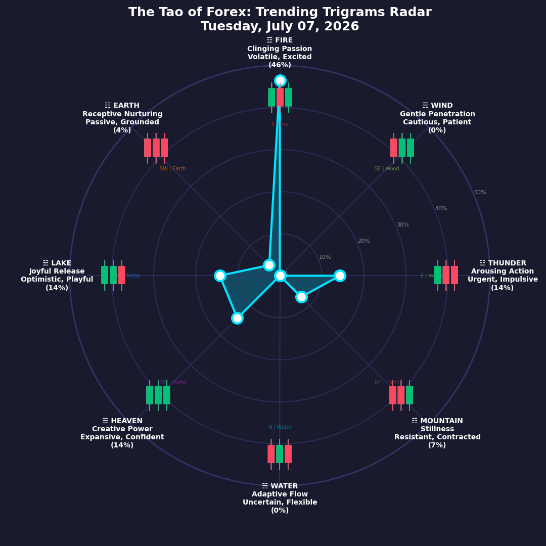 The Forex TRENDING TRIGRAMS report for July 7, 2026